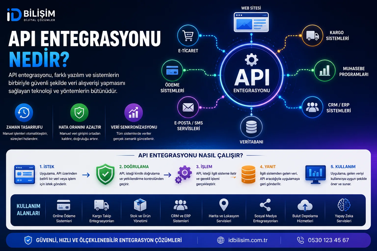 API entegrasyonu ve yazılım sistemleri arasında veri iletişimi